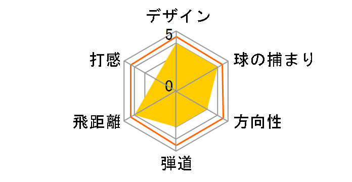 SIM2 MAX �A�C�A�� 5�{�Z�b�g [KBS MAX MT85 JP �t���b�N�X�FR]�̃��[�U�[���r���[