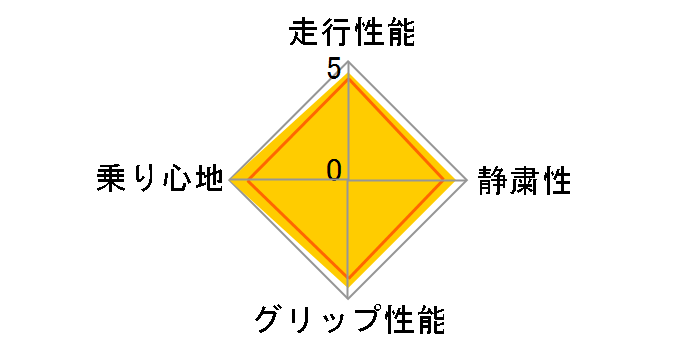 ExtremeContact DWS06 PLUS 245/45ZR20 103Y XL ユーザー評価チャート