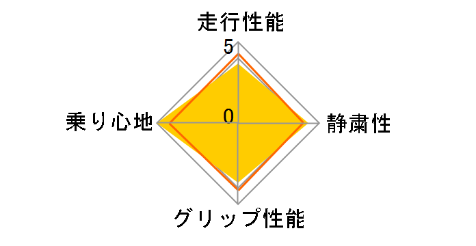 ExtremeContact DWS06 PLUS 215/45ZR18 93Y XL ユーザー評価チャート