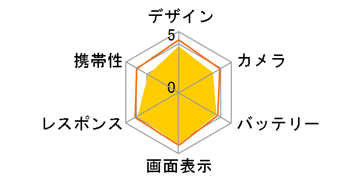 Libero 5G ���C���o�C�� [���b�h]�̃��[�U�[���r���[