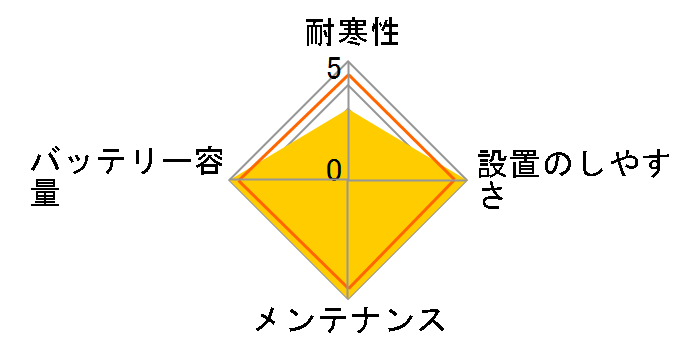 Tuflong PREMIUM PLUS PPAM55LB20L9A�̃��[�U�[���r���[