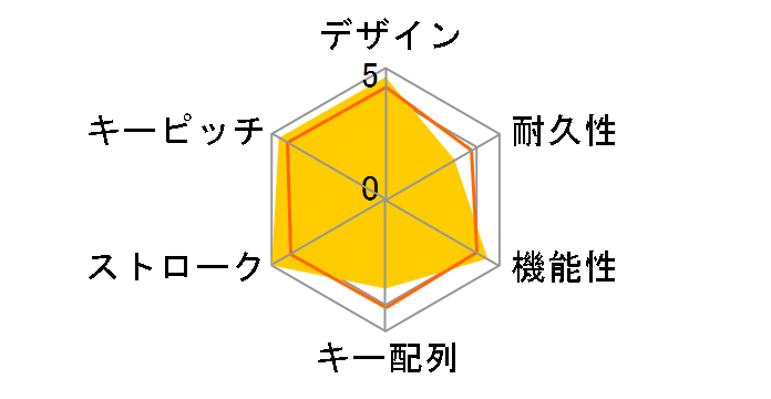 ERGO K860 Wireless Split Keyboard�̃��[�U�[���r���[