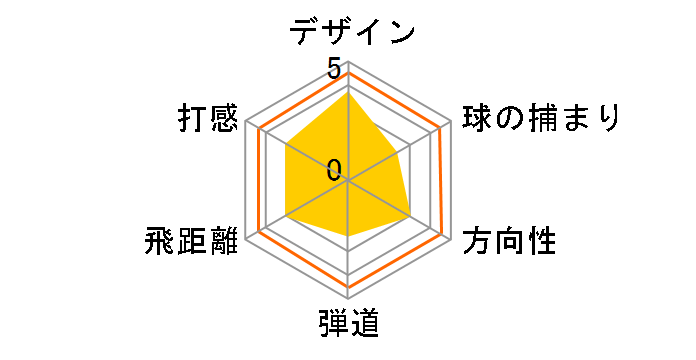 Mizuno Pro 225 �A�C�A�� 6�{�Z�b�g [�_�C�i�~�b�N�S�[���h 95 �t���b�N�X�FS200]�̃��[�U�[���r���[