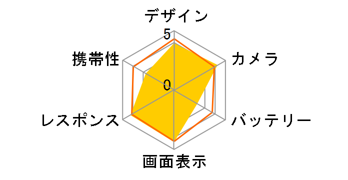 Google Pixel 6 Pro 128GB SoftBank [Sorta Sunny]�̃��[�U�[���r���[