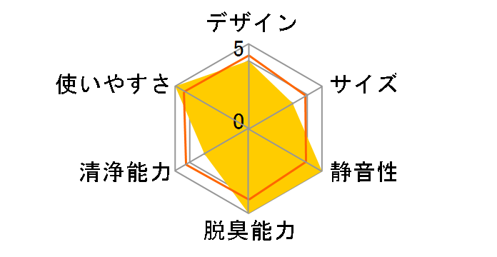 Blueair DustMagnet 5410i 105929�̃��[�U�[���r���[