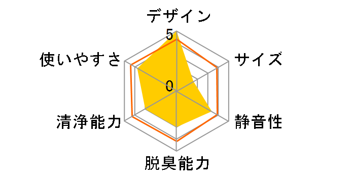 Blueair DustMagnet 5440i 105938�̃��[�U�[���r���[