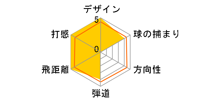 STEALTH �h���C�o�[ [TENSEI RED TM50 �t���b�N�X�FR ���t�g�F10.5]�̃��[�U�[���r���[