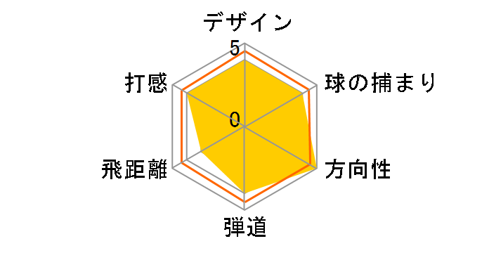 STEALTH �A�C�A�� 5�{�Z�b�g [TENSEI RED TM60 �t���b�N�X�FR]�̃��[�U�[���r���[