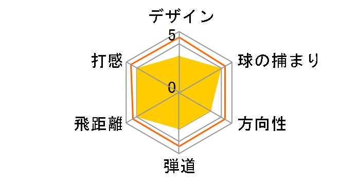 B-LD �h���C�o�[ ���f�B�[�X [AiR Speeder BS-LD for Wood �t���b�N�X�FL ���t�g�F13.5]�̃��[�U�[���r���[