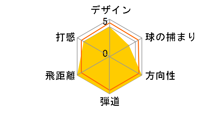 PRGR 03 �A�C�A�� 5�{�Z�b�g [Diamana FOR PRGR �t���b�N�X�FS]�̃��[�U�[���r���[