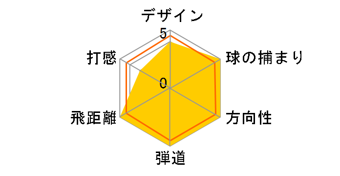 PRGR 03 �A�C�A�� 5�{�Z�b�g [NS PRO 850GH neo �t���b�N�X�FS]�̃��[�U�[���r���[