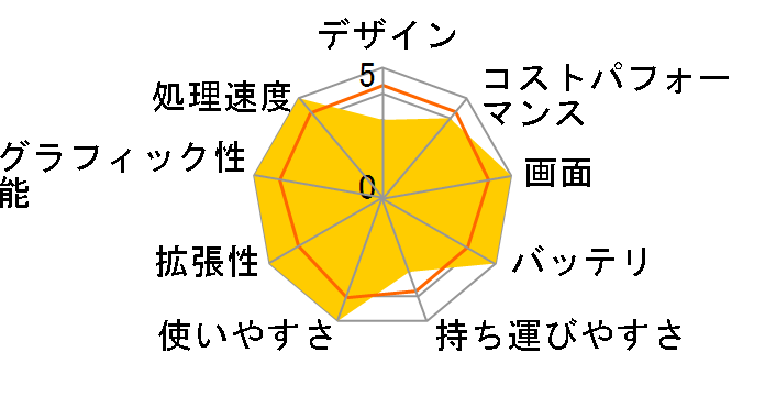 STYLE-15FH041-i5-UHFX Core i5 10400/8GB������/250GB SSD/15�C���` �t��HD�̃��[�U�[���r���[