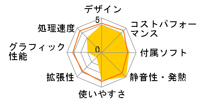 Inspiron 24 �I�[���C������ �f�X�N�g�b�v Core i7 1255U�E16GB�������E512GB SSD�EWindows 11���ځE�A�[�`�X�^���h���f���̃��[�U�[���r���[