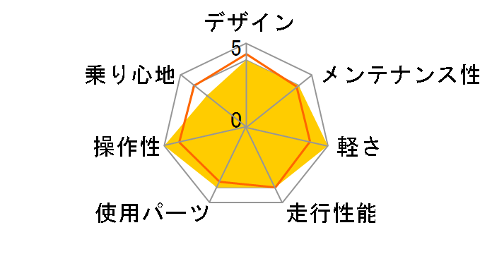 RAIL ACTIVE 2022�N���f�� [�\���b�h�O���[]�̃��[�U�[���r���[