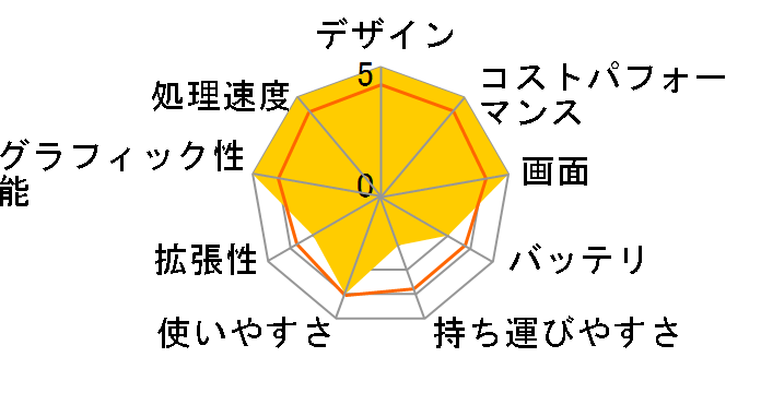 LEVEL-17FX162-i7-RASX Core i7 12700H/16GB������/500GB M.2 SSD/RTX 3060/17�C���` �t��HD�̃��[�U�[���r���[