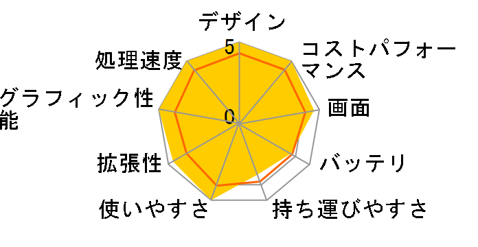 LEVEL-17FX162-i7-RAZX Core i7 12700H/32GB������/1TB M.2 SSD/RTX 3060/17�C���` �t��HD�̃��[�U�[���r���[