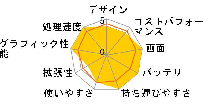 Inspiron 13 Core i5 1240P�E16GB�������E512GB SSD�EWQXGA�EWindows 11���ڃ��f���̃��[�U�[���r���[