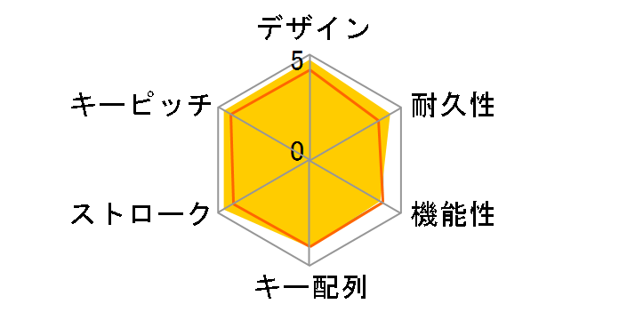 K70 PRO MINI WIRELESS White CH-9189114-JP [�z���C�g]�̃��[�U�[���r���[