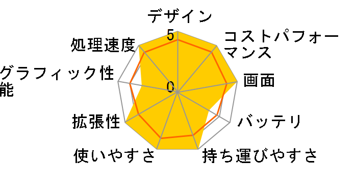 LEVEL-15FH122-i7-UXSX Core i7 1260P/16GB������/500GB M.2 SSD/15�C���` �t��HD�̃��[�U�[���r���[