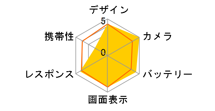 Google Pixel 7 Pro 128GB SoftBank [Snow]�̃��[�U�[���r���[