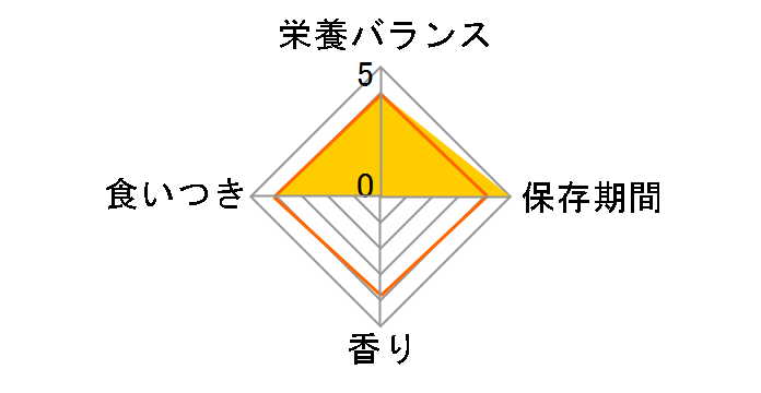 �R���{ �h�b�O ������ 720g(180gx4�ܓ�)�̃��[�U�[���r���[