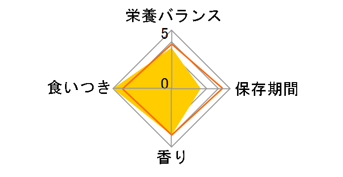 �L���l�b�g�`�b�v �����Ƃ����~�b�N�X 7kg�̃��[�U�[���r���[