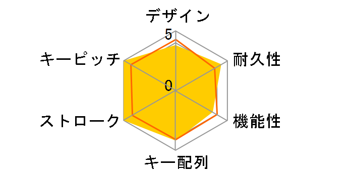 G715 Wireless Gaming Keyboard-Linear G715WL-LN [�z���C�g�~�X�g]�̃��[�U�[���r���[