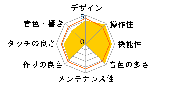 Digital Piano RP701 [Contemporary Black]�̃��[�U�[���r���[