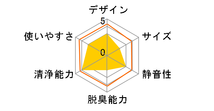 Levoit Core 400S�̃��[�U�[���r���[