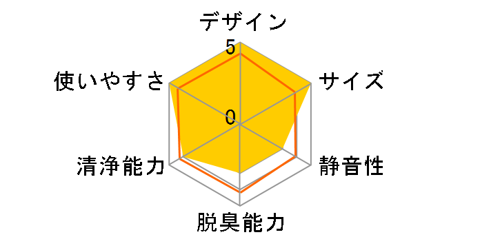 Levoit Core 200S�̃��[�U�[���r���[