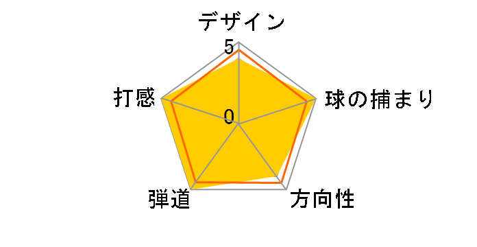 CVX ZIPCORE �E�F�b�W [Diamana for CGII �t���b�N�X�FW ���t�g�F54 �o���X�F12]�̃��[�U�[���r���[