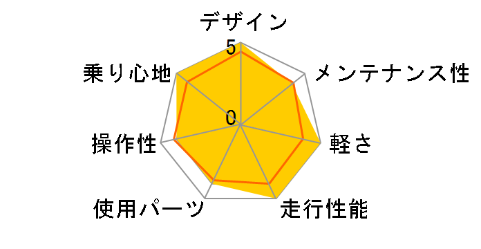 JARI 1.7 2023�N���f�� [Sabi]�̃��[�U�[���r���[