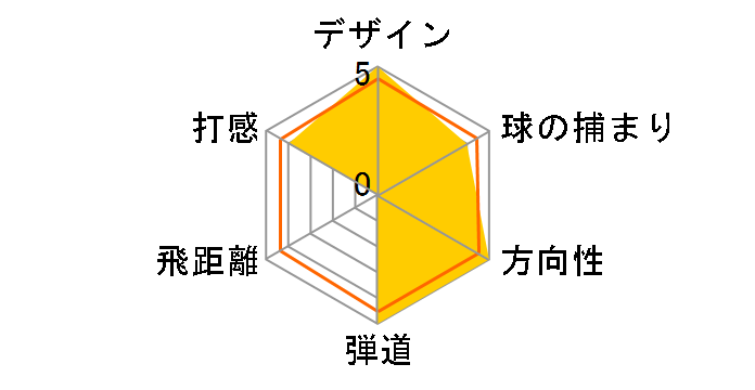 P770 �A�C�A�� 2023�N���f�� 6�{�Z�b�g [Diamana Thump 95 �t���b�N�X�FS]�̃��[�U�[���r���[