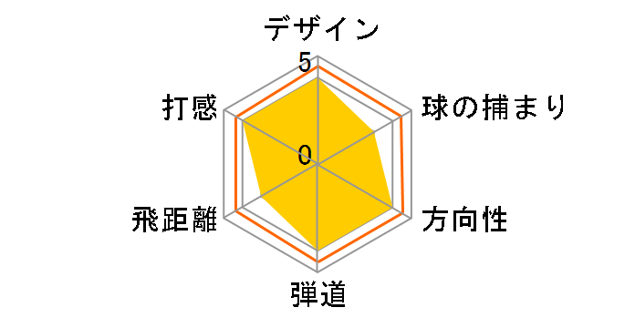 �x���X NX �A�C�A�� 5�{�Z�b�g [NS PRO 850GH neo �t���b�N�X�FR]�̃��[�U�[���r���[