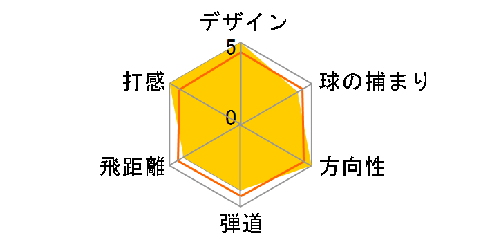 STEALTH2 �h���C�o�[ [TENSEI RED TM50 �t���b�N�X�FS ���t�g�F10.5]�̃��[�U�[���r���[