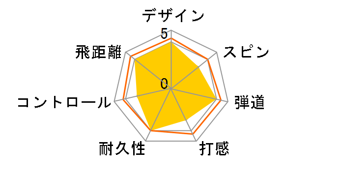 BRIDGESTONE GOLF SUPER STRAIGHT 2023�N���f�� [�z���C�g]�̃��[�U�[���r���[