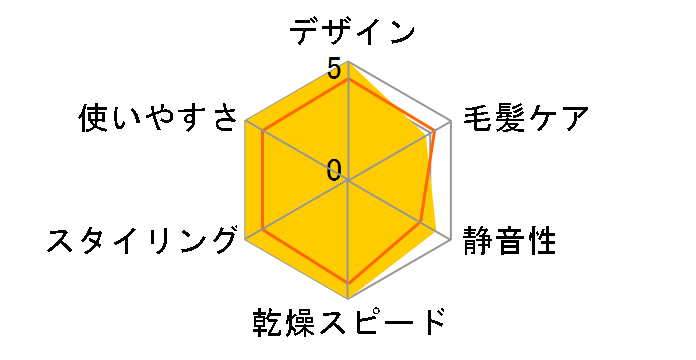 Dyson Supersonic Ionic ���[�{�b�N�X�t�� HD08 ULF TOTO BX [�g�p�[�Y�I�����W]�̃��[�U�[���r���[