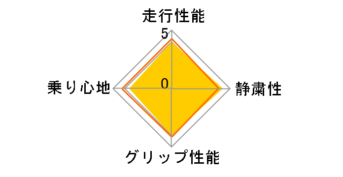 e・Primacy 205/55R19 97V XL (CIT/PEU) S1 ユーザー評価チャート