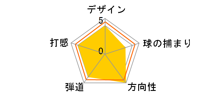 RTX 6 ZIPCORE �E�F�b�W �c�A�[�T�e�� [�_�C�i�~�b�N�S�[���h �t���b�N�X�FS200 ���t�g�F46 �o���X�F10]�̃��[�U�[���r���[