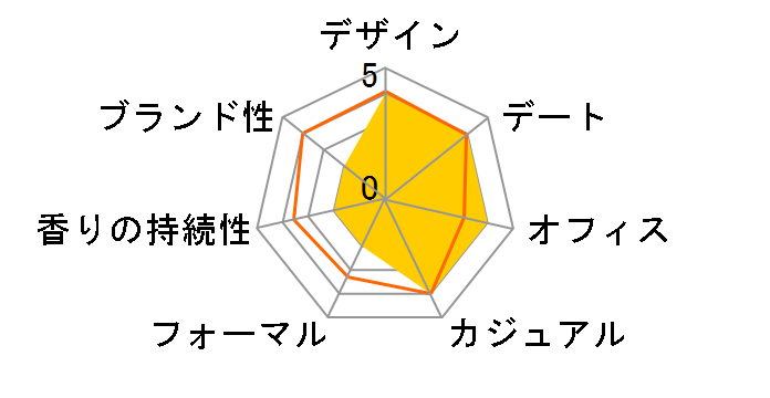 �A�g���G�E�v�����@���X ���Y EDT 90ml�̃��[�U�[���r���[