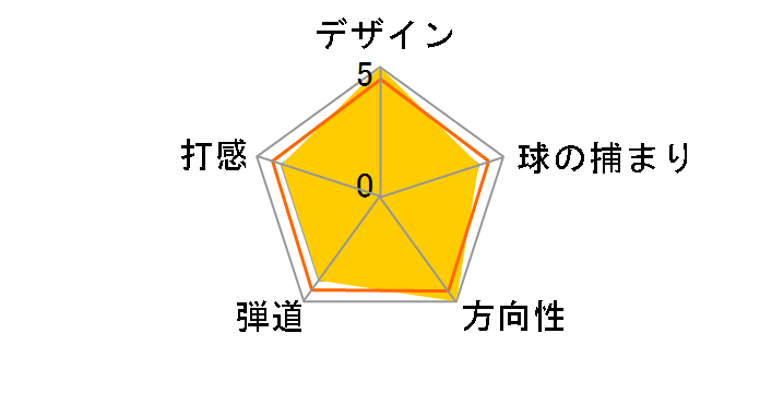 TOUR WEDGE IV �E�F�b�W PVD [�_�C�i�~�b�N�S�[���h �t���b�N�X�FS200 ���t�g�F54 �o���X�F10]�̃��[�U�[���r���[