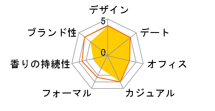 �u���u�� �V���{�� EDT 100mlx2�̃��[�U�[���r���[