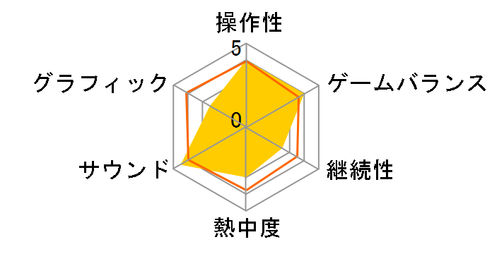 Dead Cells�F Return to Castlevania Edition [�ʏ��] [PS5]�̃��[�U�[���r���[