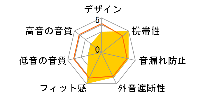 EarFun Free 1Sのユーザーレビュー