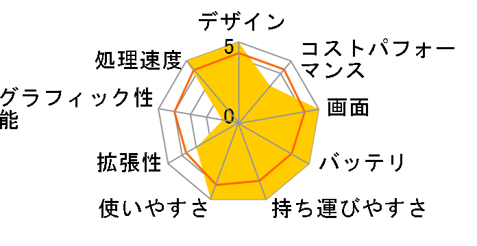 ThinkBook 15 Gen 4 21DJ00J5JP [�~�l�����O���[]�̃��[�U�[���r���[