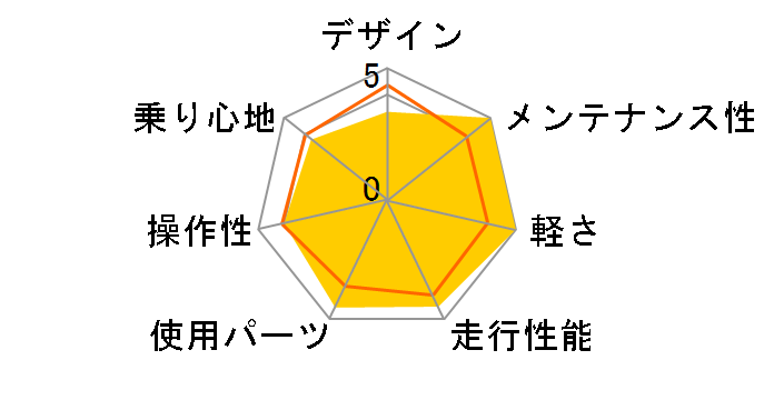 MISTRAL 2024�N���f�� [GIOS BLUE]�̃��[�U�[���r���[