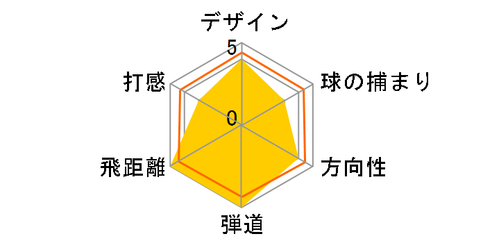 DARKSPEED LS �h���C�o�[ [TOUR AD for Cobra �t���b�N�X�FS ���t�g�F10.5]�̃��[�U�[���r���[