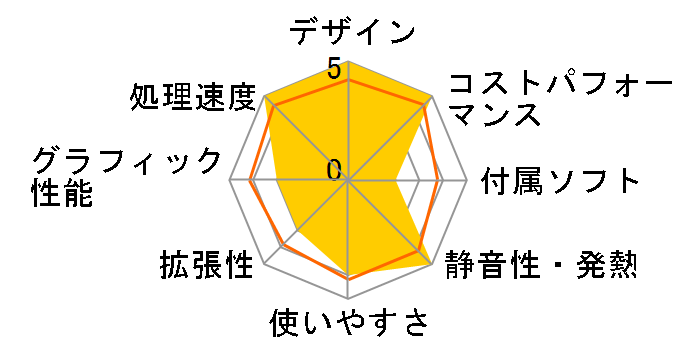 Inspiron �f�X�N�g�b�v Core i5 14400�E16GB�������[�E512GB SSD���ڃ��f���̃��[�U�[���r���[