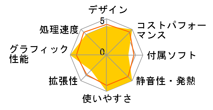 Inspiron �f�X�N�g�b�v Core i5 14400�E16GB�������[�E1TB SSD���ڃ��f���̃��[�U�[���r���[