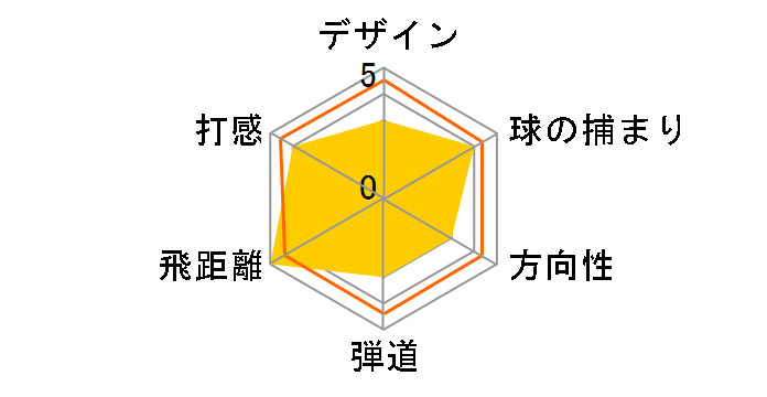 B-LD �h���C�o�[ ���f�B�[�X 2024�N���f�� [SPEEDER NX BS40LDw �t���b�N�X�FL ���t�g�F13.5]�̃��[�U�[���r���[